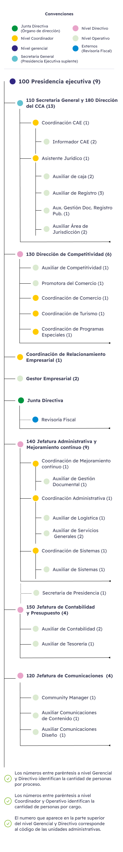 Organigrama de la Cámara de Comercio de Buga