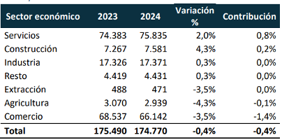 Creación de empresas por sectores económicos