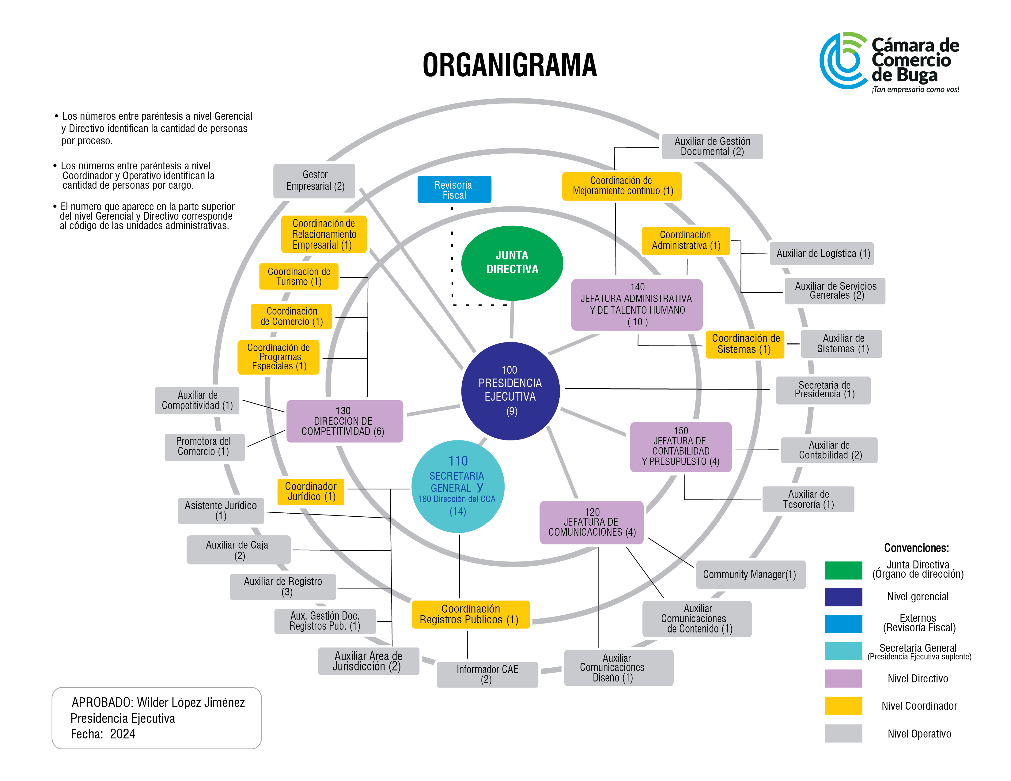 Organigrama de la Cámara de Comercio de Buga